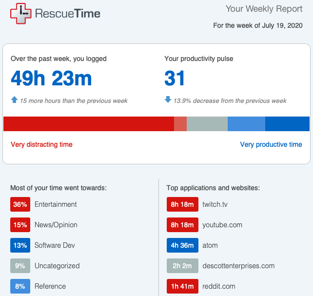 rescuetime_email